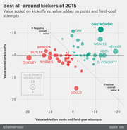 Scatter plot showing NFL kickers' value added on kickoffs vs. punts and field-goal attempts in 2015, with bubble size representing total points added per cost.
