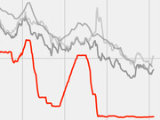 Cropped line chart showing multiple trend lines in gray and a highlighted red line with dramatic dips, likely tracking a metric over time.