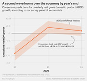 Line chart showing consensus economist predictions for quarterly real GDP growth in 2020, with an 80% confidence interval band, from Q2 through Q4.