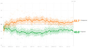 Line chart showing presidential approval and disapproval ratings over 595 days from January 2023 to July 2024, with disapproval at 53.7% and approval at 40.0%.