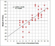 Scatter plot showing margin of victory versus keys in favor of incumbent party, with a linear regression line and R-squared of 0.5698.