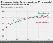 Line chart showing employment rates for women at age 30 by parental income percentile, comparing those with married versus unmarried parents.