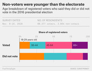 Stacked bar chart comparing age breakdown of registered voters who voted versus did not vote in the 2016 presidential election, showing non-voters were younger.