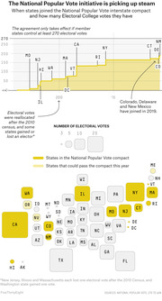 Step chart and bubble map showing when states joined the National Popular Vote interstate compact and their Electoral College vote counts, with a cartogram of all US states.