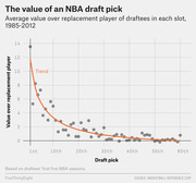 Scatter plot with trend curve showing average value over replacement player for NBA draft picks 1st through 60th, based on data from 1985-2012.