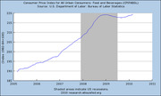 Line chart showing the Consumer Price Index for All Urban Consumers: Food and Beverages (CPIFABSL) from 2005 to 2011, with shaded areas indicating US recessions.