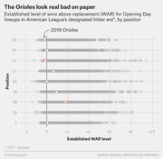 Dot plot showing established WAR levels for 2019 Baltimore Orioles Opening Day lineup by position compared to all American League teams in the designated hitter era.