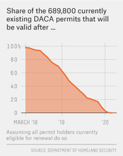 Area chart showing the share of 689,800 existing DACA permits that will remain valid from March 2018 through 2020, declining from 100% to near 0%.