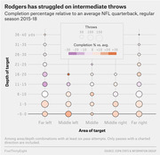 Bubble chart showing Aaron Rodgers' completion percentage relative to an average NFL quarterback by area and depth of target during the 2015-18 regular season.