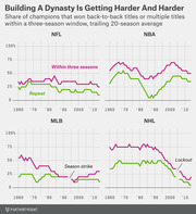 Four line charts showing the share of champions that won back-to-back or multiple titles within a three-season window across NFL, NBA, MLB, and NHL from 1960 to 2010s.