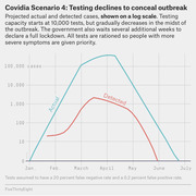 Log-scale line chart showing Covidia Scenario 4 projected actual vs detected COVID cases from January to July, where testing declines during the outbreak to conceal its true scale.