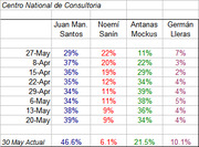 Polling table from Centro National de Consultoria showing Colombian presidential candidate support percentages across multiple dates in 2010, with a final 30 May actual result row.