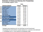 Table showing estimates of Obama and Romney win probabilities from various statistical models as of midnight August 7 2012 with an average of 61.4% Obama and 38.6% Romney