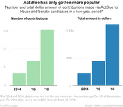 Dual bar charts showing the number and total dollar amount of ActBlue contributions to House and Senate candidates in 2014, 2016, and 2018 election cycles.