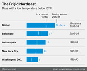 Bar chart comparing days with low temperatures below 15°F in a normal winter versus winter 2013-14 for five Northeast US cities, with historical records noted.