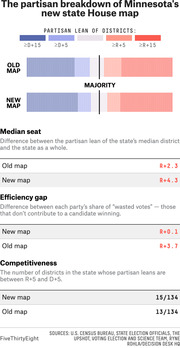 Infographic showing the partisan breakdown of Minnesota's new state House map, comparing old and new maps on median seat, efficiency gap, and competitiveness metrics.