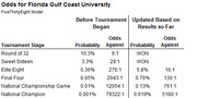 Table showing FiveThirtyEight model odds for Florida Gulf Coast University at each tournament stage, before and after results.
