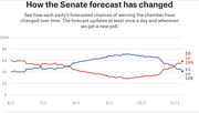 Line chart showing how each party's forecasted chances of winning the Senate chamber changed from June through November, with red and blue lines ending at 59-in-100 and 41-in-100 respectively.