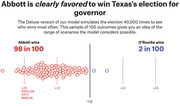 Dot plot showing 100 simulated outcomes of the Texas governor's race, with Abbott winning 98 in 100 and O'Rourke winning 2 in 100, plotted by popular vote margin.