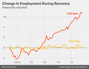 Line chart showing seasonally adjusted change in full-time and part-time employment during economic recovery from 2010 to 2014, with full-time rising sharply and part-time remaining near zero.