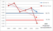 Line chart showing Winner % and Winner %-1st seed trends from 1985 to 2009 projected first round win percentages, with horizontal reference lines at 58.7% and 31.5%.