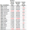 Table showing nonfarm payroll growth rate, equivalent monthly jobs, and popular vote margin for US presidential election years from 1948 to 2008 by incumbent.