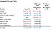 Table showing Friday's national polls with results and net changes from post-Denver and pre-Denver polls for various pollsters.