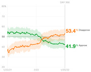 Line chart showing presidential approval and disapproval ratings from January 2021 to January 2022, with disapproval at 53.4% and approval at 41.9% on Day 366.