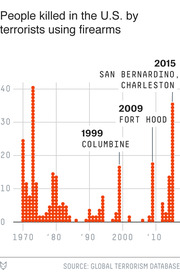 Dot chart showing people killed in the US by terrorists using firearms from 1970 to 2015, with notable events like Columbine, Fort Hood, and San Bernardino labeled.