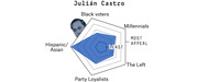 Radar chart showing Julián Castro's appeal across five Democratic voter groups: Black voters, Millennials, The Left, Party Loyalists, and Hispanic/Asian voters.