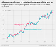 Line chart comparing the length in minutes of MLB doubleheader games vs. other games from 1904 to 2019, showing both have grown longer over time.