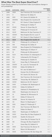 Table ranking all 49 Super Bowls by Excitement Index (cumulative change in win probability), with season, Super Bowl number, result, and index score.