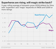Line chart comparing 3-year rolling average domestic gross for superhero vs magic films from 2002 to 2016, showing superheroes rising sharply while magic films decline.