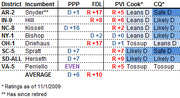 Table showing congressional district ratings with incumbent names, PPP, FDL, PVI Cook, and CQ columns for districts including AR-2, IN-9, NC-8, NY-1, OH-1, SC-5, SD-ALL, and VA-5.
