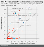 Scatter plot showing presidential candidates' primary performance versus money raised through June of the previous year, with notable candidates labeled.