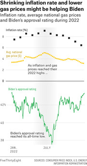 Dual-panel chart showing inflation rate, average national gas prices, and Biden's approval rating during 2022, illustrating how peaks in inflation and gas prices coincided with Biden's approval rating low.