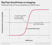 S-curve chart showing predicted Hall of Fame probability by JAWS score for David Ortiz, with annotations for current score and points needed to exceed 50% probability.