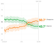 Line chart showing presidential approval and disapproval ratings from January 23 to December 16, 2021, with disapproval at 50.7% and approval at 43.7% on Day 331.