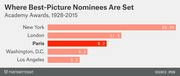 Horizontal bar chart showing the top cities where Academy Award Best Picture nominees are set, 1928-2015, with New York leading at 20%.