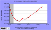 Line chart from FRED showing total nonfarm employees in thousands from 2009 to 2013, with a shaded recession area and recovery trend.