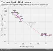 Scatter plot with connected line showing NFL opponent's average starting yard line versus touchback percentage from 2002 to 2015, illustrating the decline of kick returns.