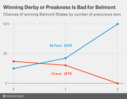 Line chart showing chances of winning Belmont Stakes by number of precursor races won, comparing trends before and since 1979.