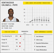 FiveThirtyEight player card for Kentavious Caldwell-Pope showing wins above replacement projection, five key stats with percentiles, and most comparable NBA players.