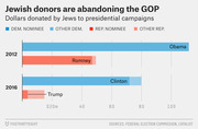 Horizontal bar chart comparing dollars donated by Jewish donors to presidential campaigns in 2012 and 2016, showing Obama and Clinton far outpacing Romney and Trump.