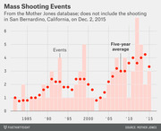 Bar and dot chart showing annual mass shooting events and five-year averages from 1982 to 2015, based on the Mother Jones database.