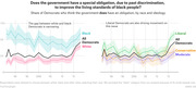 Two line charts showing the share of Democrats who believe the government has a special obligation to improve Black people's living standards, broken down by race and ideology from 1987 to 2018.
