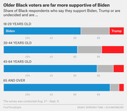 Stacked horizontal bar chart showing share of Black respondents supporting Biden, Trump, or undecided by age group (18-29, 30-44, 45-64, 65+), with older groups showing higher Biden support.
