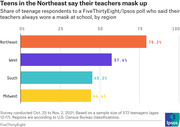Horizontal bar chart showing the share of teens by US region who said their teachers always wore a mask at school, with Northeast highest at 79.3% and Midwest lowest at 44.4%.