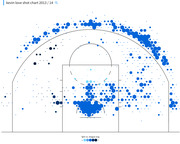Kevin Love shot chart for the 2013/14 NBA season showing hexagonal shot frequency and field goal percentage versus league average across the basketball court.