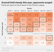 Heatmap table showing points per game for the top 6 Premier League teams by end-of-season rank from 2010-11 to 2016-17, with Arsenal's finishes highlighted.